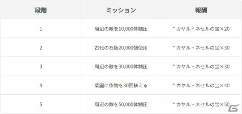 「黒い砂漠 MOBILE」空虚アクセサリーの覚醒が追加！「大砂漠」における狩りの利便性改善もの画像8