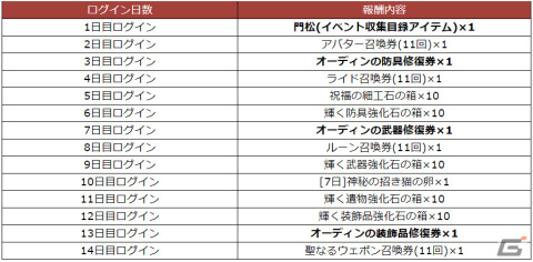 「オーディン：ヴァルハラ・ライジング」2024年新年イベントが実施！壊れたアイテムを修復できる“オーディンの修復券”を手に入れようの画像2