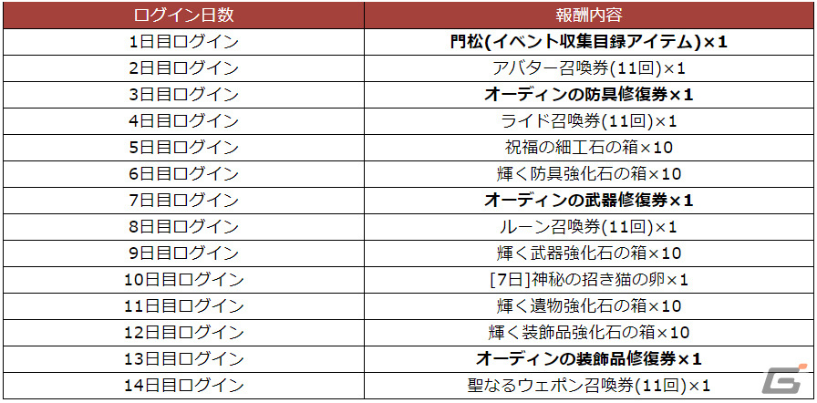 「オーディン:ヴァルハラ・ライジング」2024年新年イベントが実施!壊れたアイテムを修復できる“オーディンの修復券”を手に入れようの画像