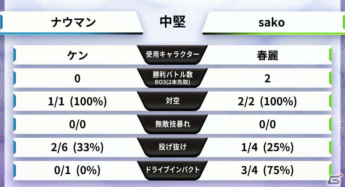 「スト6」公式大会「SFL: Pro-JP 2023」グランドファイナルの観戦時に注目したいポイントをレポート!明日からマネしたいボンちゃんのジャストパリィ術を紹介の画像