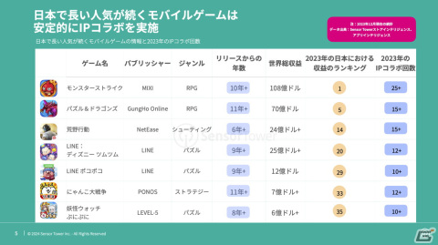 長い人気が続くモバイルゲームは安定的にIPコラボを実施―日本の2023年モバイルゲーム市場におけるIPコラボに関するレポートが公開の画像2
