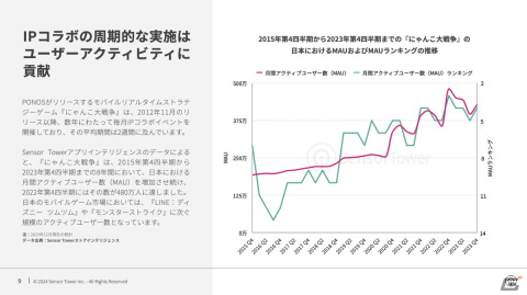 長い人気が続くモバイルゲームは安定的にIPコラボを実施―日本の2023年モバイルゲーム市場におけるIPコラボに関するレポートが公開の画像4