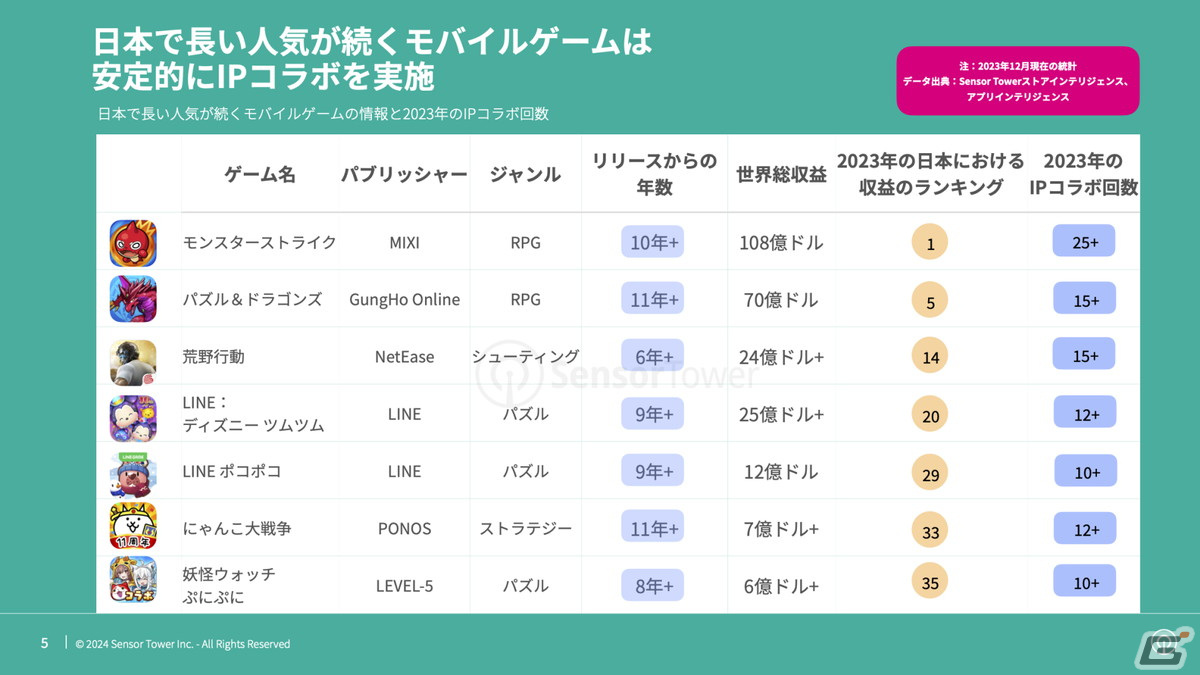 長い人気が続くモバイルゲームは安定的にIPコラボを実施―日本の2023年モバイルゲーム市場におけるIPコラボに関するレポートが公開の画像
