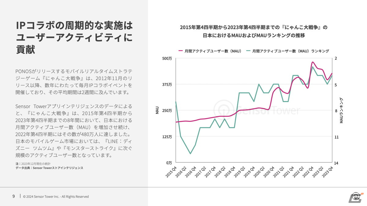 長い人気が続くモバイルゲームは安定的にIPコラボを実施―日本の2023年モバイルゲーム市場におけるIPコラボに関するレポートが公開の画像