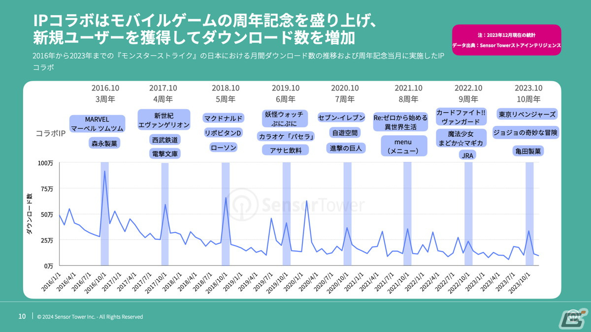 長い人気が続くモバイルゲームは安定的にIPコラボを実施―日本の2023年モバイルゲーム市場におけるIPコラボに関するレポートが公開の画像