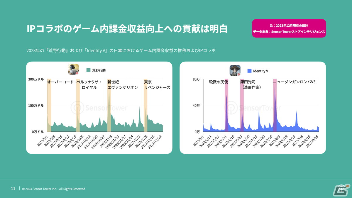 長い人気が続くモバイルゲームは安定的にIPコラボを実施―日本の2023年モバイルゲーム市場におけるIPコラボに関するレポートが公開の画像