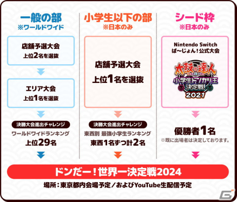 AC版「太鼓の達人」の世界大会「太鼓の達人ドンだー！世界一決定戦2024」が2月より開催！8年ぶりにリアル開催が復活の画像2