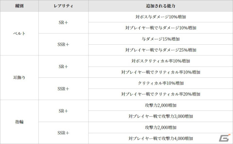 「グランサガ」に装飾品の製作材料や特別なポーションなどが獲得できる「フィールドレイド」が実装！超越降臨戦「悪意の化身 シンヤ」も登場の画像5