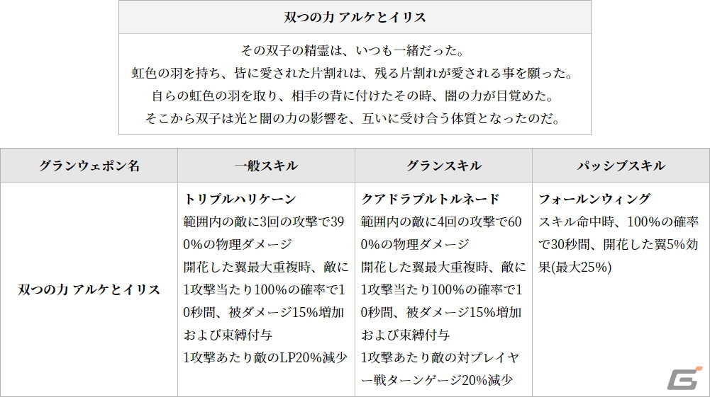 「グランサガ」に装飾品の製作材料や特別なポーションなどが獲得できる「フィールドレイド」が実装!超越降臨戦「悪意の化身 シンヤ」も登場の画像