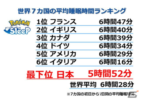 「Pokémon Sleep」ユーザー10万人以上のプレイデータから算出された世界7カ国の平均睡眠時間ランキングが公開!の画像