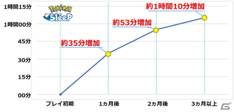「Pokémon Sleep」ユーザー10万人以上のプレイデータから算出された世界7カ国の平均睡眠時間ランキングが公開！の画像3