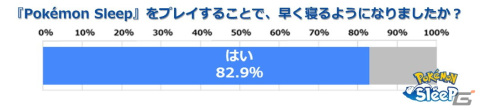 「Pokémon Sleep」ユーザー10万人以上のプレイデータから算出された世界7カ国の平均睡眠時間ランキングが公開！の画像4
