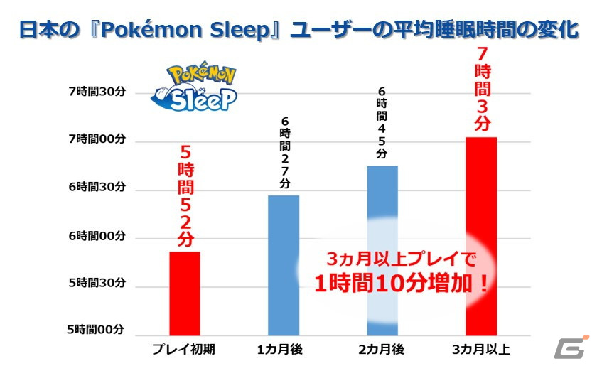 「Pokémon Sleep」ユーザー10万人以上のプレイデータから算出された世界7カ国の平均睡眠時間ランキングが公開！の画像1
