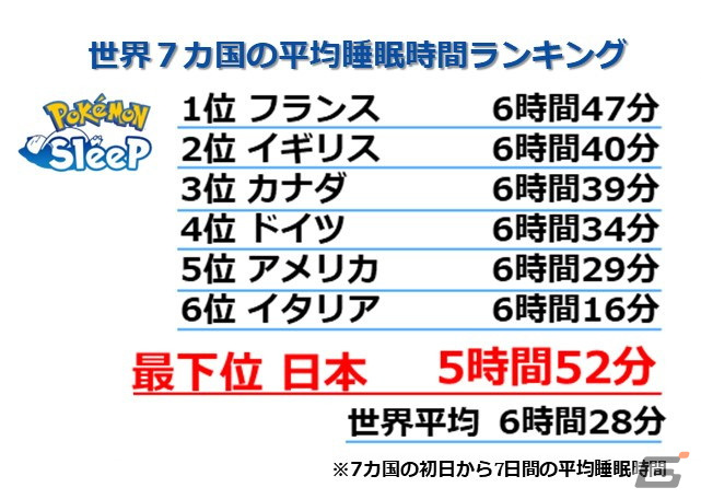 「Pokémon Sleep」ユーザー10万人以上のプレイデータから算出された世界7カ国の平均睡眠時間ランキングが公開！の画像2