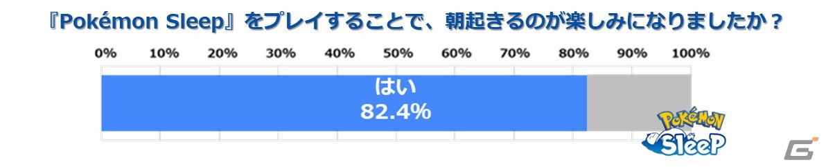 「Pokémon Sleep」ユーザー10万人以上のプレイデータから算出された世界7カ国の平均睡眠時間ランキングが公開!の画像