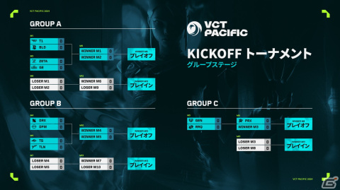 「VCT Pacific Kickoff」のトーナメント組み合わせが公開！上位2チームが「Masters Madrid」への出場権を獲得の画像4