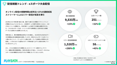プレイブレーンが国内eスポーツ大会配信視聴分析レポートを販売―2023年のeスポーツ大会配信の累計視聴時間は前年比15％増の9,500万時間以上にの画像1