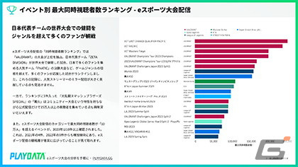 プレイブレーンが国内eスポーツ大会配信視聴分析レポートを販売―2023年のeスポーツ大会配信の累計視聴時間は前年比15％増の9,500万時間以上にの画像3