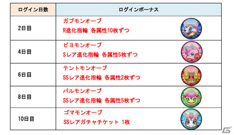 「ドラゴンポーカー」×TVアニメ「デジモンアドベンチャー」のコラボが実施！八神太一＆メタルグレイモンなどの描きおろしカードが登場の画像13