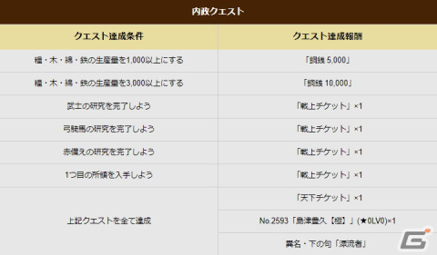 「戦国IXA」で「DRIFTERS（ドリフターズ）」とのコラボイベントが開催中！【傑】「足利義昭」が登場する新章もの画像4