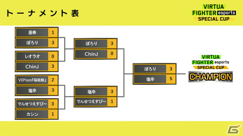 「Virtua Fighter esports」初のオフライン・オープン公式大会「VIRTUA FIGHTER esports SPECIAL CUP」で塩辛選手が優勝！の画像3