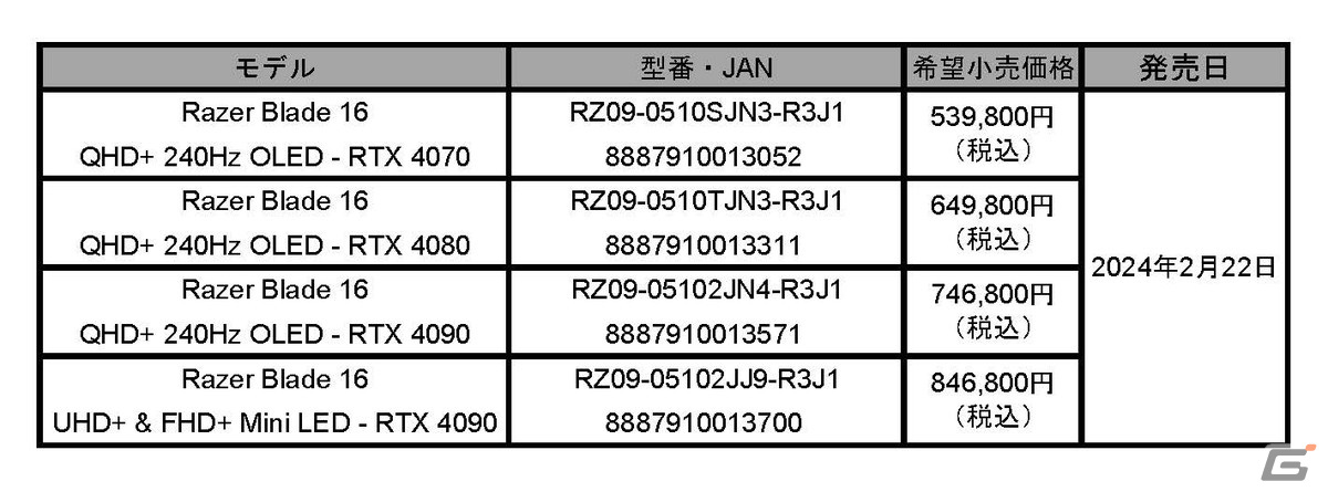 世界初のOLED 240 Hz 16インチディスプレイを搭載したゲーミングノートPC「Razer Blade 16」が2月22日に発売!の画像