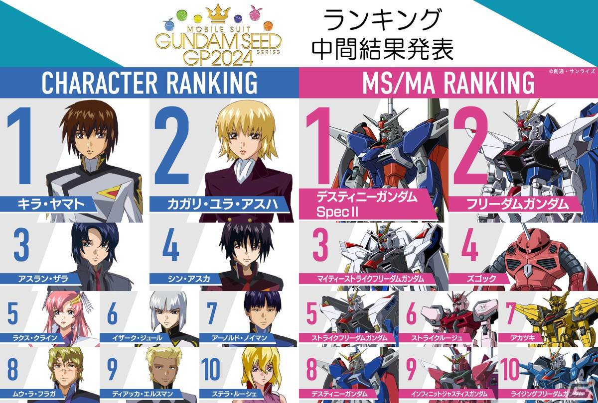 「機動戦士ガンダムSEED FREEDOM」が興行収入31億円、観客動員186万人を突破!3月3日には発声可能応援上映も開催の画像