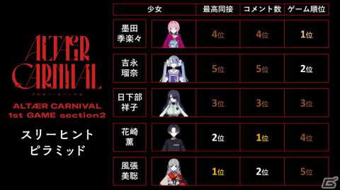 「ALTÆR CARNIVAL」1st GAMEは一番人気の少女が処刑される波乱の幕開けに―最大同接は累計1万人を突破し、コメント数は約8万にの画像6