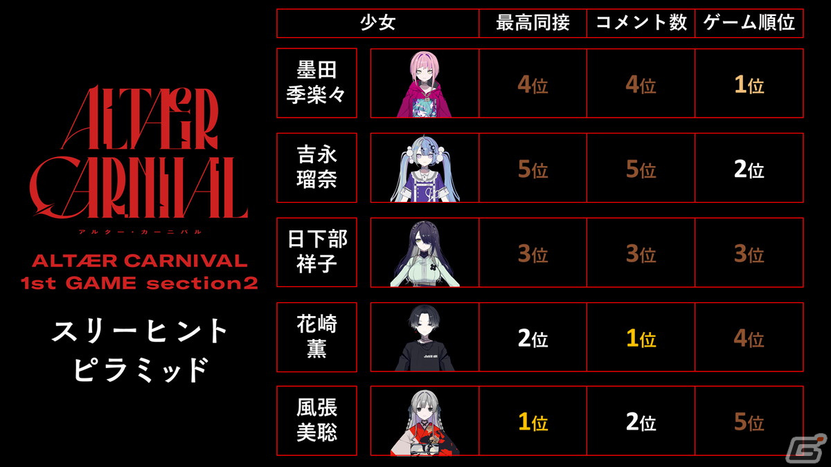 「ALTÆR CARNIVAL」1st GAMEは一番人気の少女が処刑される波乱の幕開けに―最大同接は累計1万人を突破し、コメント数は約8万にの画像