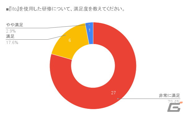 会話型ボードゲーム「ito」がLULLの研修プログラムに試験導入――若手中途入社者の不安解消や研修への満足度向上に寄与の画像
