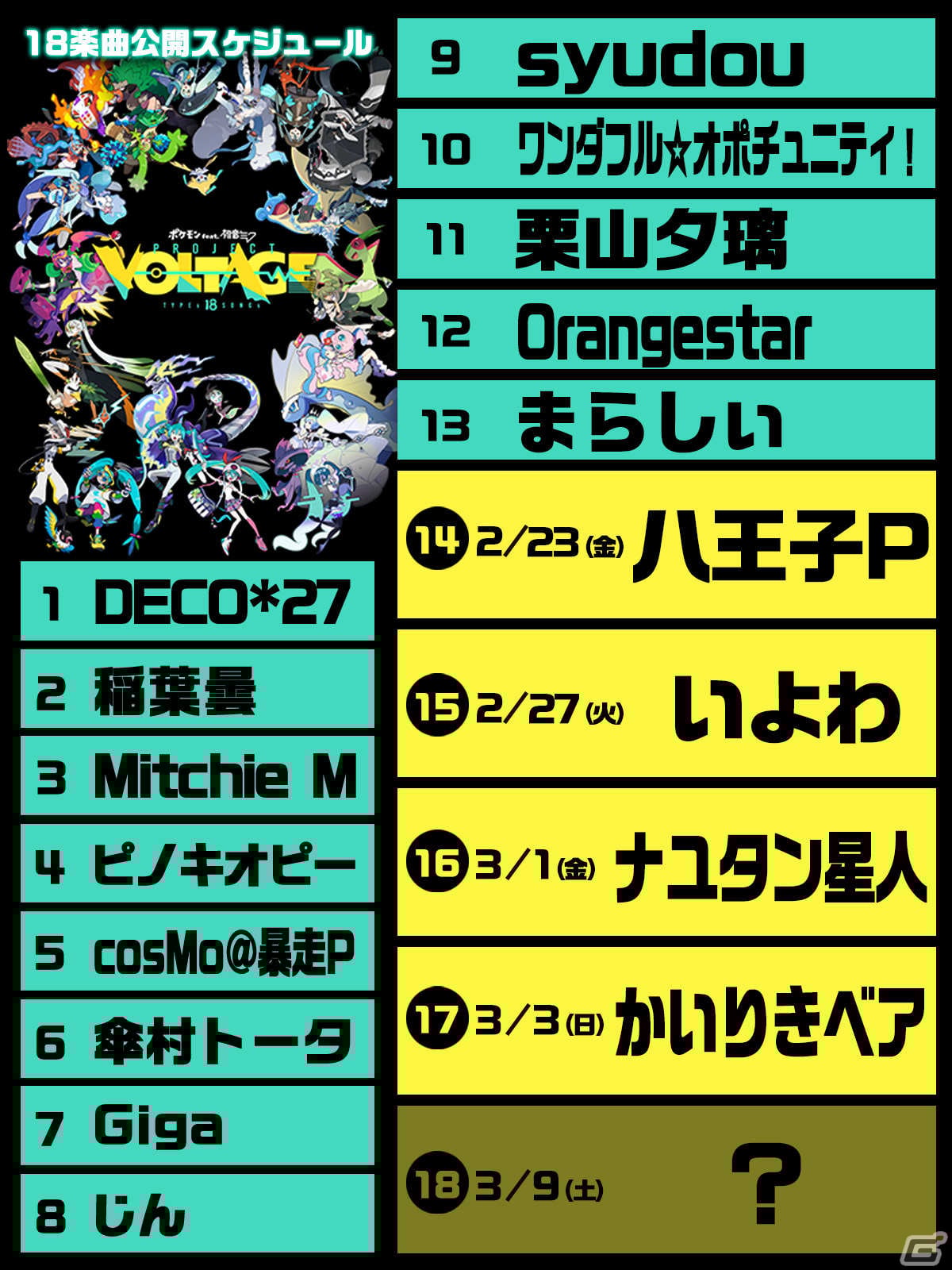 ポケモン feat. 初音ミク Project VOLTAGE」に八王子P氏、いよわ氏