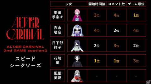 「Project:;COLD 2.0」デスゲームの主催者に迫る解決編が開幕！「ALTÆR CARNIVAL」2nd GAMEの振り返りもの画像8