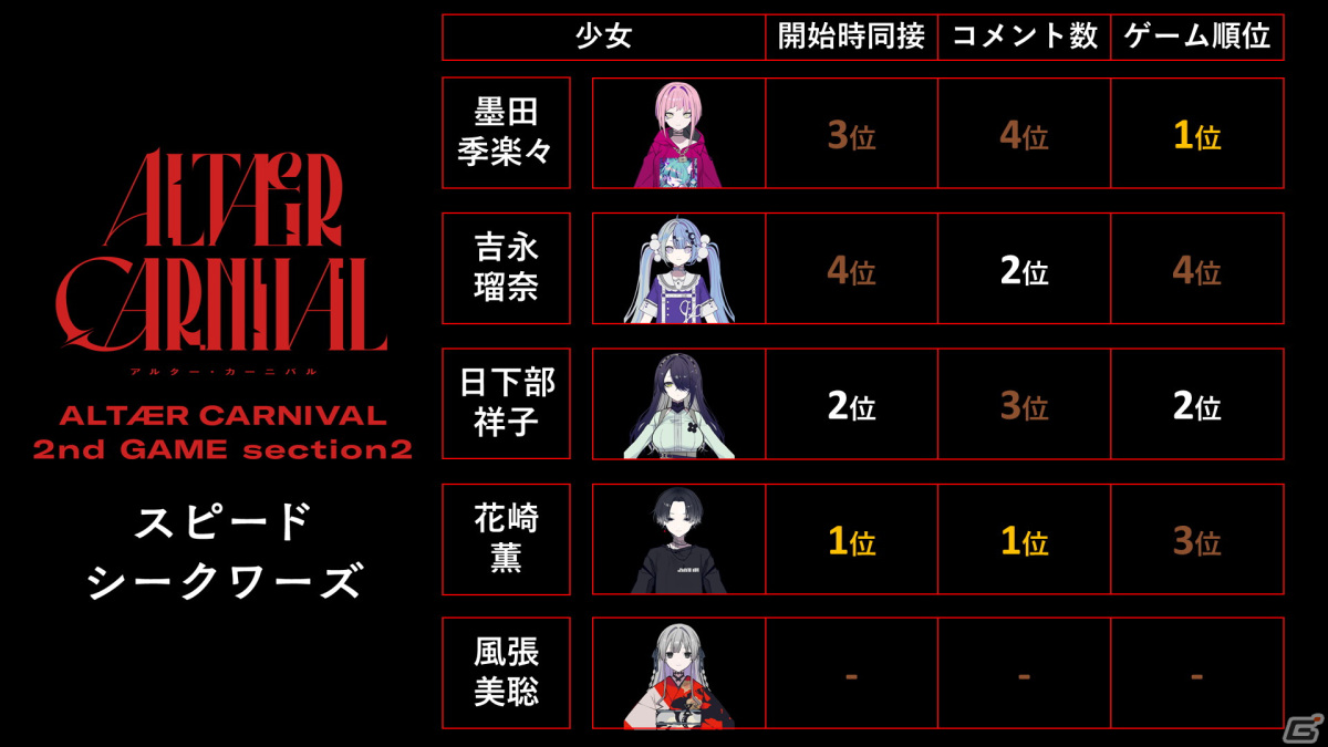 「Project:;COLD 2.0」デスゲームの主催者に迫る解決編が開幕!「ALTÆR CARNIVAL」2nd GAMEの振り返りもの画像
