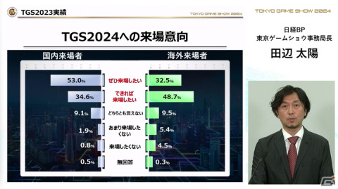 「東京ゲームショウ2024」では幕張メッセ全館を展示スペースに―国内はもちろん、海外来場者の増加を目指すの画像