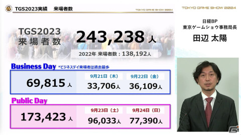 「東京ゲームショウ2024」では幕張メッセ全館を展示スペースに―国内はもちろん、海外来場者の増加を目指すの画像