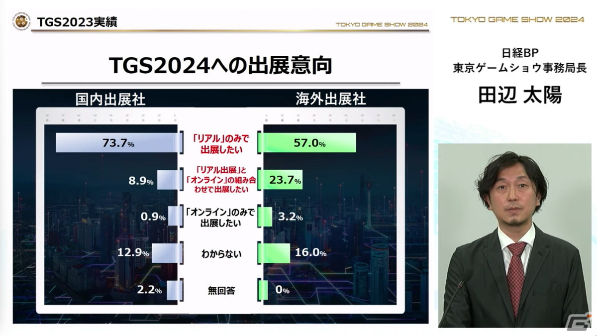 「東京ゲームショウ2024」では幕張メッセ全館を展示スペースに―国内はもちろん、海外来場者の増加を目指すの画像11