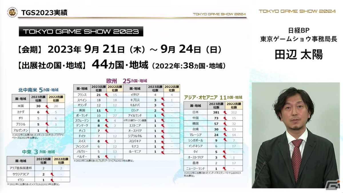 「東京ゲームショウ2024」では幕張メッセ全館を展示スペースに―国内はもちろん、海外来場者の増加を目指すの画像