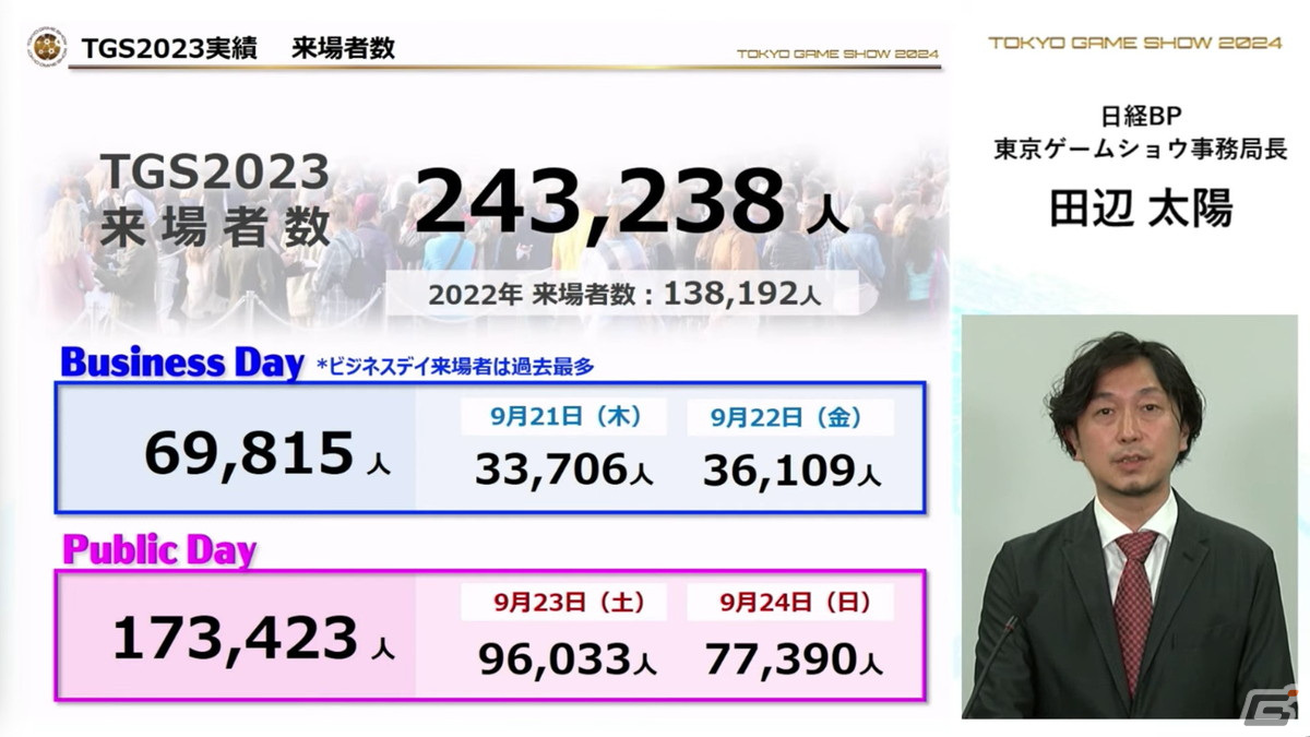 「東京ゲームショウ2024」では幕張メッセ全館を展示スペースに―国内はもちろん、海外来場者の増加を目指すの画像6