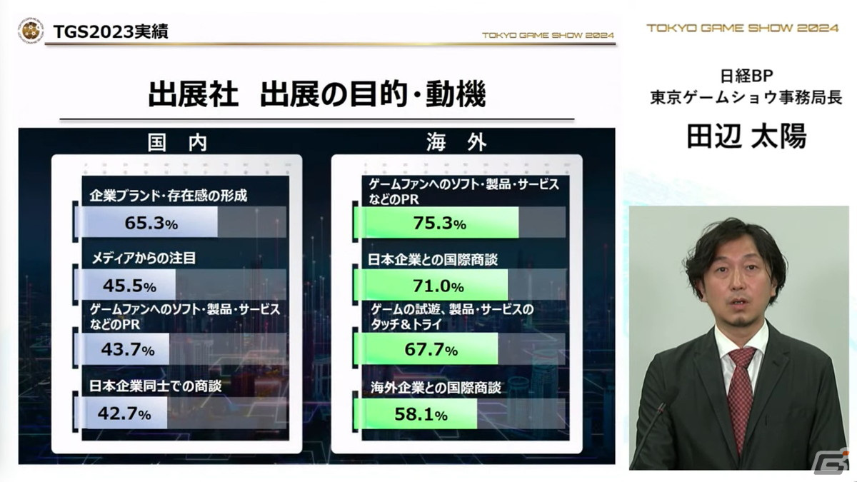 「東京ゲームショウ2024」では幕張メッセ全館を展示スペースに―国内はもちろん、海外来場者の増加を目指すの画像7