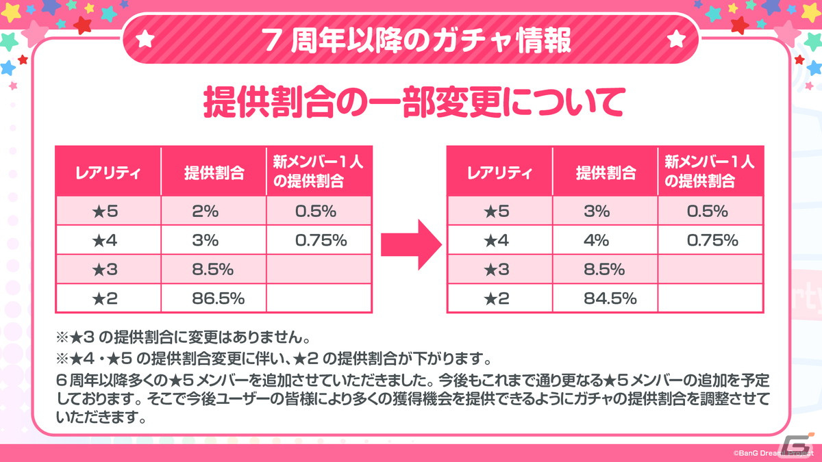 「ガルパ」7周年を記念した新キービジュアルが公開!キャンペーンや新規ライブの情報もの画像