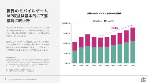 Sensor Tower、2024年世界のモバイルゲーム市場予測レポートを公開――カジュアルゲームの収益増加傾向が継続の画像2
