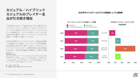 Sensor Tower、2024年世界のモバイルゲーム市場予測レポートを公開――カジュアルゲームの収益増加傾向が継続の画像4