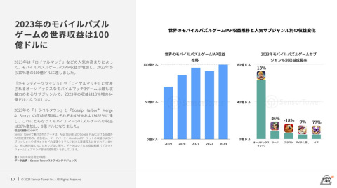 Sensor Tower、2024年世界のモバイルゲーム市場予測レポートを公開――カジュアルゲームの収益増加傾向が継続の画像6