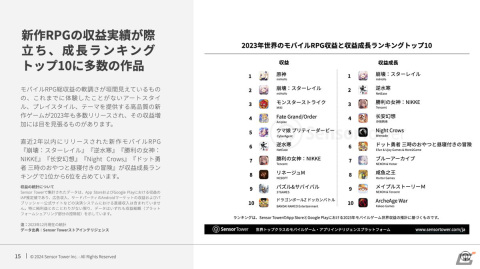 Sensor Tower、2024年世界のモバイルゲーム市場予測レポートを公開――カジュアルゲームの収益増加傾向が継続の画像8