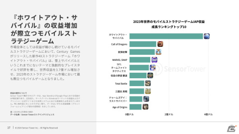 Sensor Tower、2024年世界のモバイルゲーム市場予測レポートを公開――カジュアルゲームの収益増加傾向が継続の画像9
