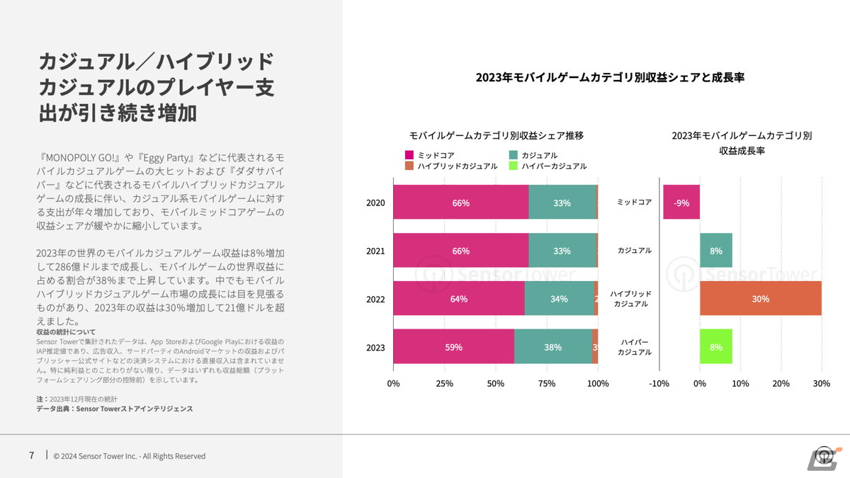 Sensor Tower、2024年世界のモバイルゲーム市場予測レポートを公開――カジュアルゲームの収益増加傾向が継続の画像