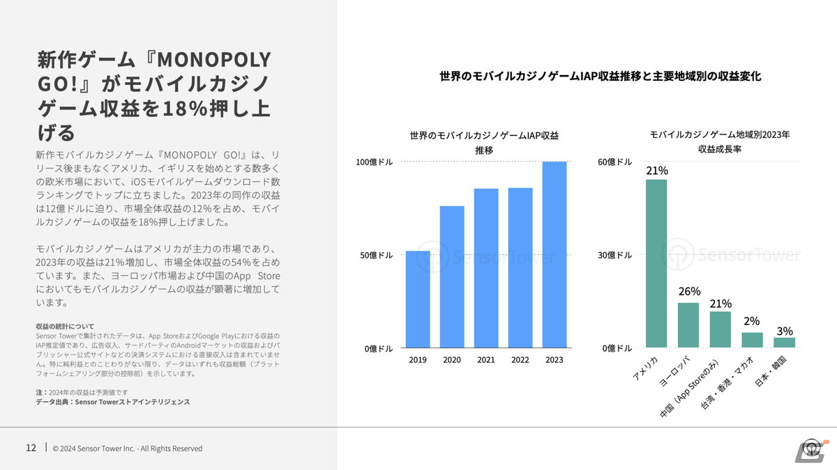 Sensor Tower、2024年世界のモバイルゲーム市場予測レポートを公開――カジュアルゲームの収益増加傾向が継続 | Gamer