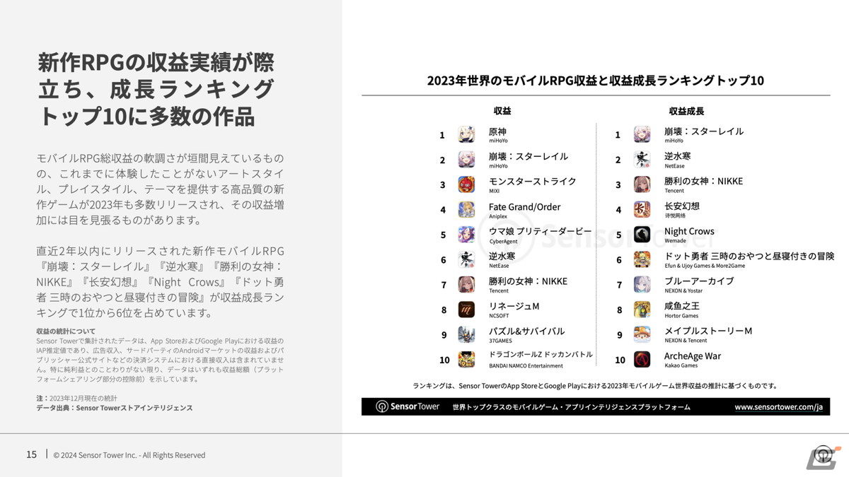 Sensor Tower、2024年世界のモバイルゲーム市場予測レポートを公開――カジュアルゲームの収益増加傾向が継続の画像