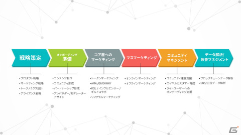 double jump .tokyo、電通、Septeni Global、セプテーニ・インキュベート、SHINSEKAI Technologiesによるマーケティングチーム「Web3 Gaming Booster」が発足の画像2