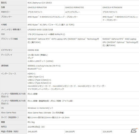 ASUSのゲーミングブランド・ROGから薄型軽量でハイパフォーマンスを実現したゲーミングノートPC「ROG Zephyrus G16 / G14」が発表の画像11